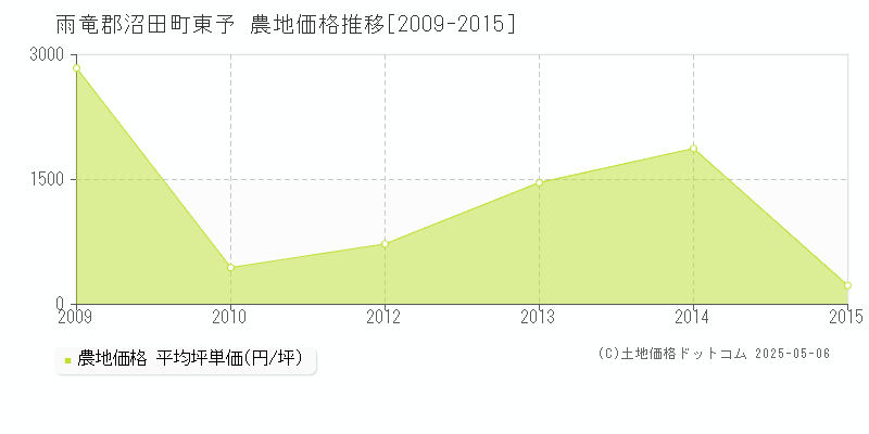 雨竜郡沼田町東予の農地価格推移グラフ 