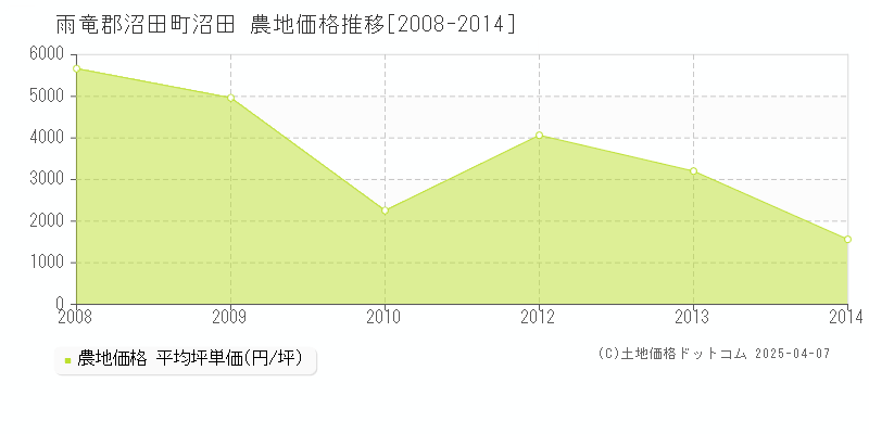 雨竜郡沼田町沼田の農地価格推移グラフ 