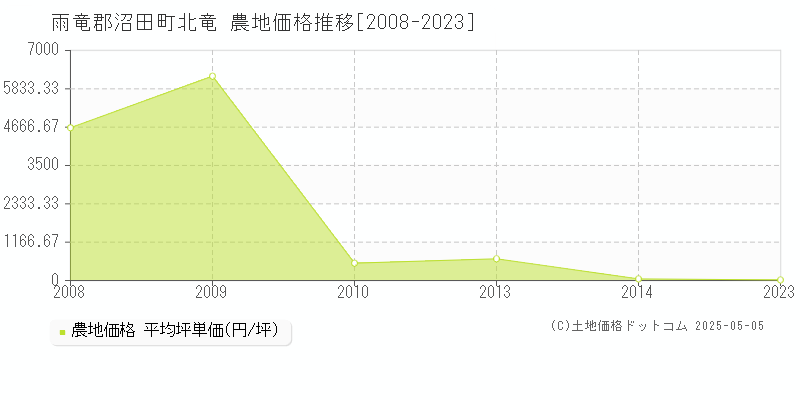 北竜(雨竜郡沼田町)の農地価格推移グラフ(坪単価)[2008-2023年]