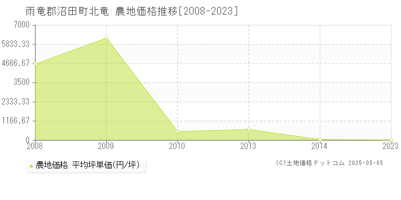 雨竜郡沼田町北竜の農地価格推移グラフ 