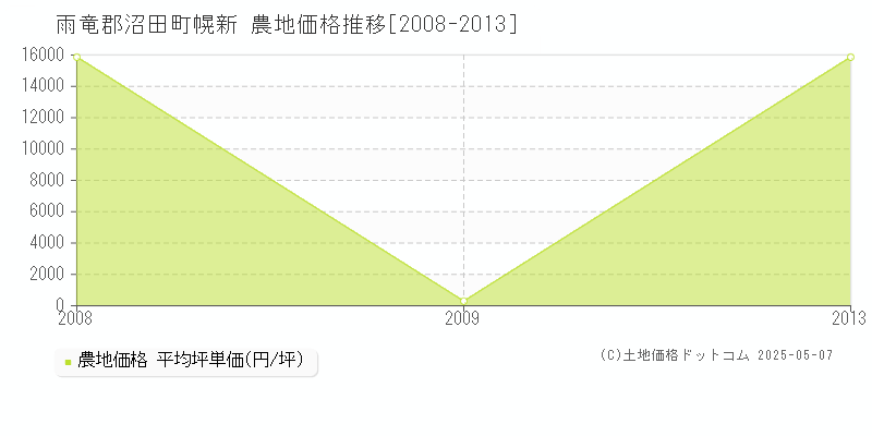 幌新(雨竜郡沼田町)の農地価格推移グラフ(坪単価)[2008-2013年]
