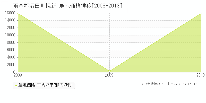 雨竜郡沼田町幌新の農地価格推移グラフ 