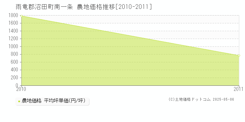 南一条(雨竜郡沼田町)の農地価格推移グラフ(坪単価)[2010-2011年]