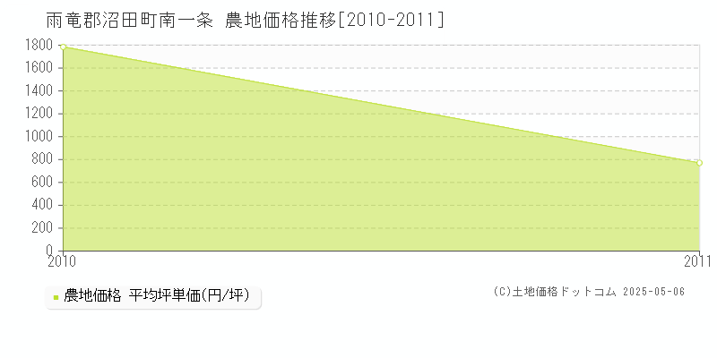 雨竜郡沼田町南一条の農地価格推移グラフ 