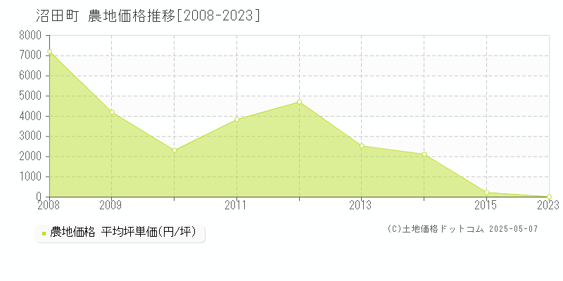 沼田町(北海道)の農地価格推移グラフ(坪単価)[2008-2023年]