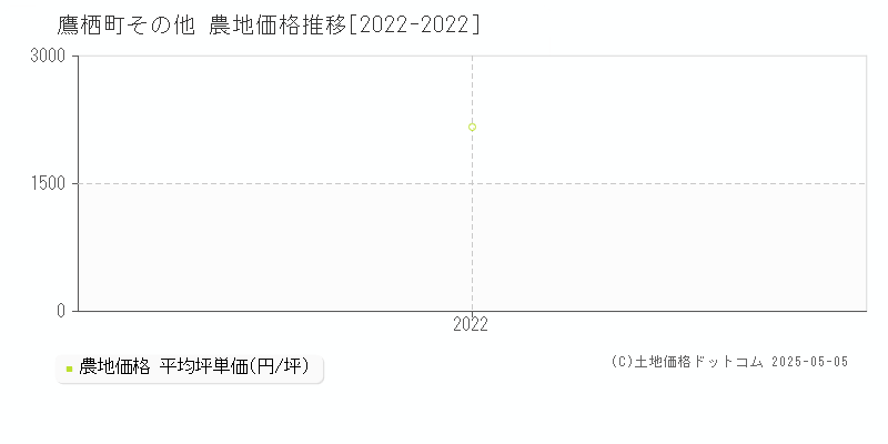 上川郡鷹栖町の農地価格推移グラフ 