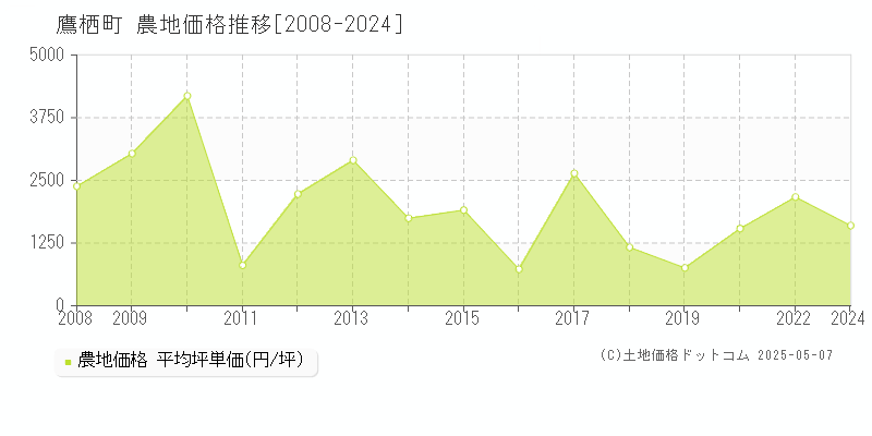 鷹栖町(北海道)の農地価格推移グラフ(坪単価)[2008-2024年]