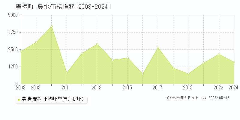 上川郡鷹栖町全域の農地価格推移グラフ 