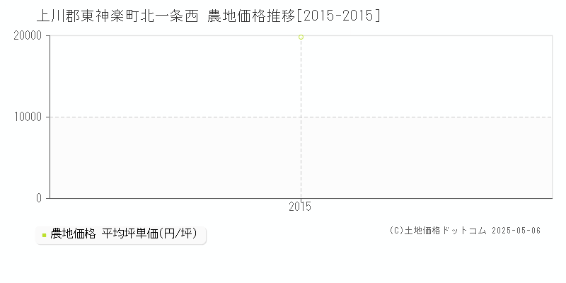 上川郡東神楽町北一条西の農地取引価格推移グラフ 