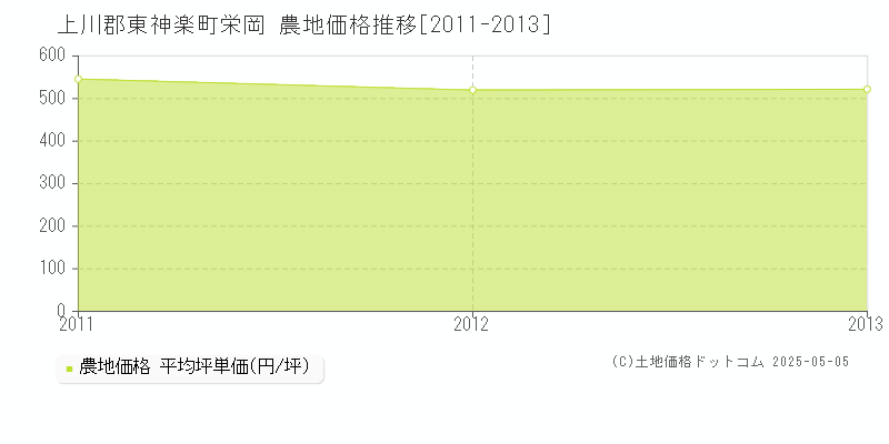 上川郡東神楽町栄岡の農地価格推移グラフ 