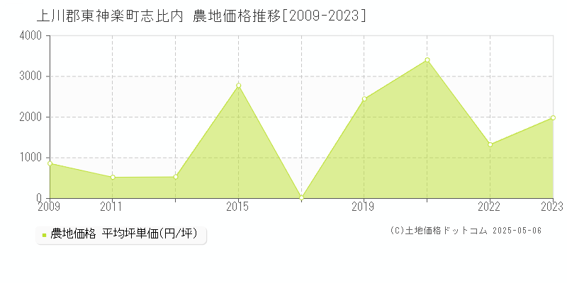 志比内(上川郡東神楽町)の農地価格推移グラフ(坪単価)[2009-2023年]