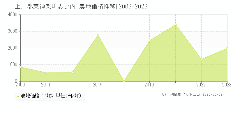 上川郡東神楽町志比内の農地価格推移グラフ 