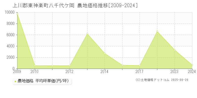 八千代ケ岡(上川郡東神楽町)の農地価格推移グラフ(坪単価)[2009-2024年]