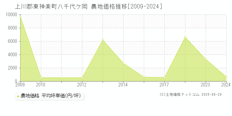 上川郡東神楽町八千代ケ岡の農地取引価格推移グラフ 