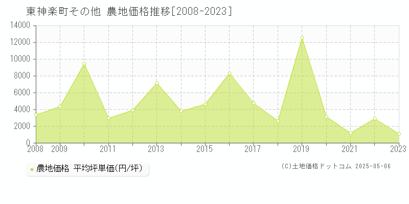 その他(東神楽町)の農地価格推移グラフ(坪単価)[2008-2023年]