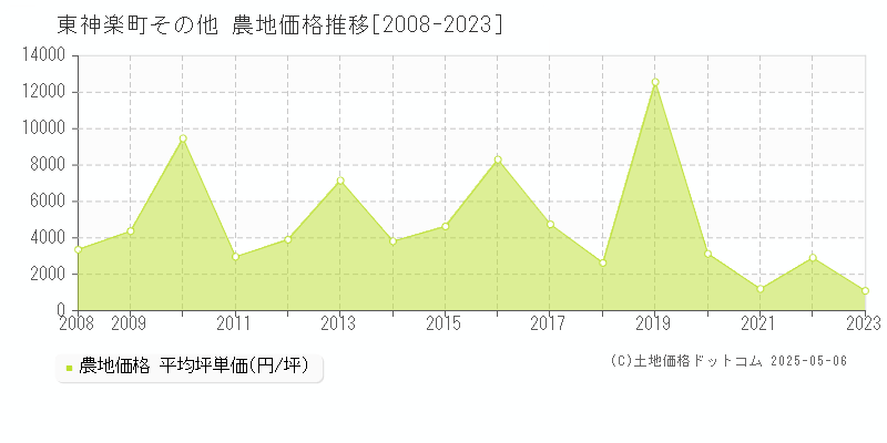 上川郡東神楽町の農地価格推移グラフ 