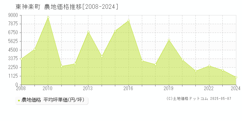 東神楽町(北海道)の農地価格推移グラフ(坪単価)[2008-2024年]