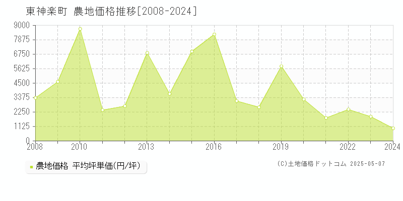 上川郡東神楽町の農地価格推移グラフ 