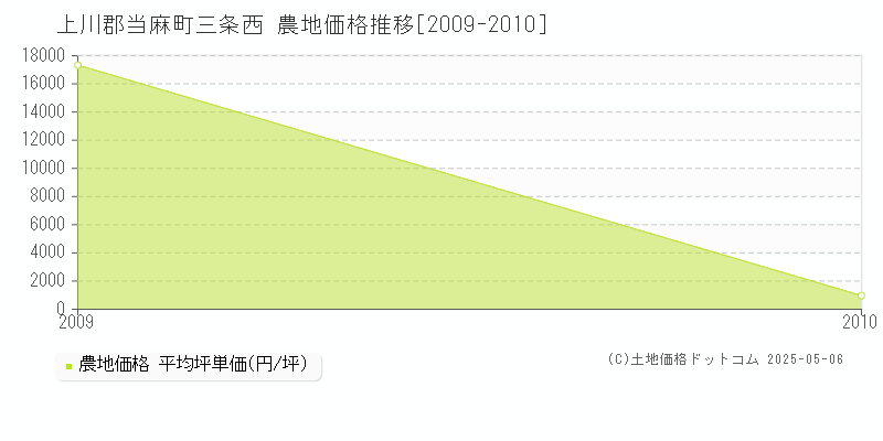 三条西(上川郡当麻町)の農地価格推移グラフ(坪単価)[2009-2010年]
