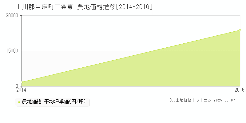 三条東(上川郡当麻町)の農地価格推移グラフ(坪単価)[2014-2016年]
