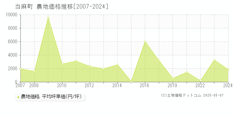 当麻町(北海道)の農地価格推移グラフ(坪単価)[2007-2024年]