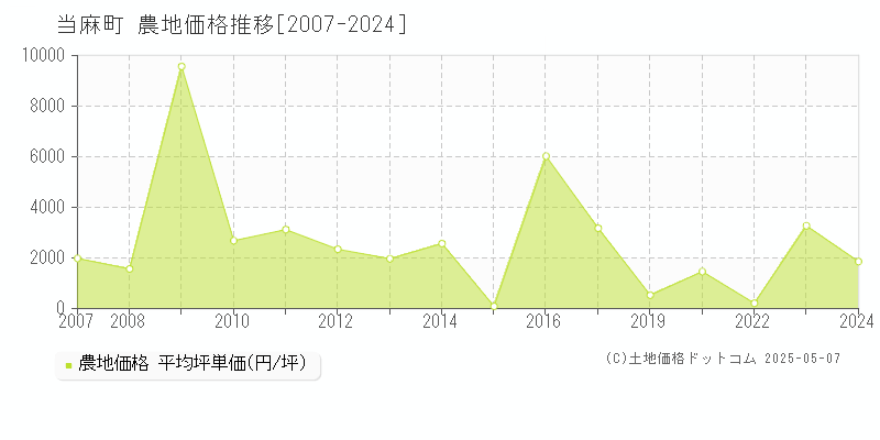 上川郡当麻町全域の農地取引事例推移グラフ 