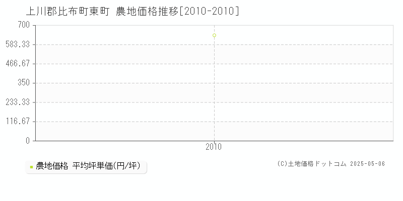 東町(上川郡比布町)の農地価格推移グラフ(坪単価)[2010-2010年]