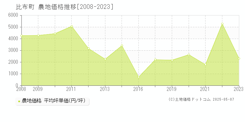 比布町(北海道)の農地価格推移グラフ(坪単価)[2008-2023年]