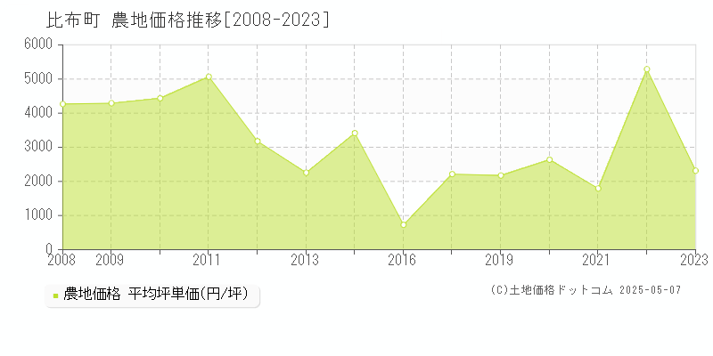 上川郡比布町全域の農地価格推移グラフ 