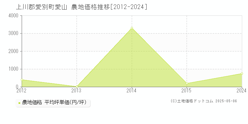 愛山(上川郡愛別町)の農地価格推移グラフ(坪単価)[2012-2024年]