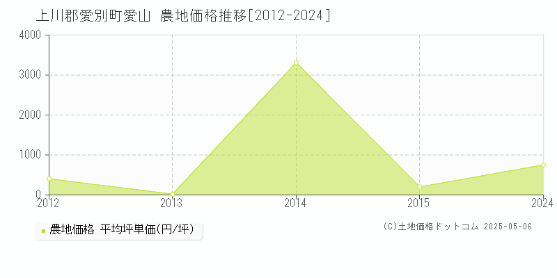 上川郡愛別町愛山の農地価格推移グラフ 