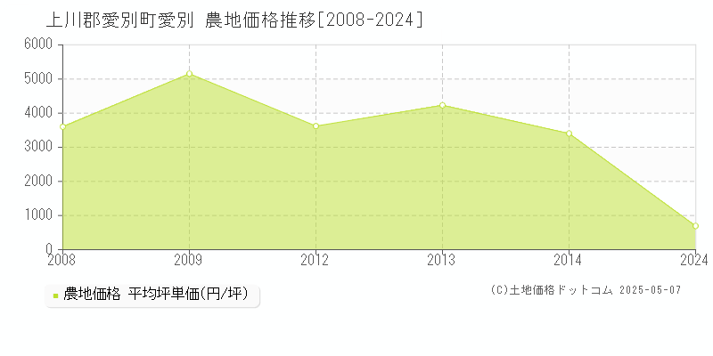愛別(上川郡愛別町)の農地価格推移グラフ(坪単価)[2008-2024年]