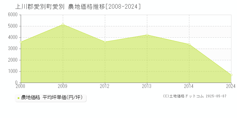 上川郡愛別町愛別の農地価格推移グラフ 