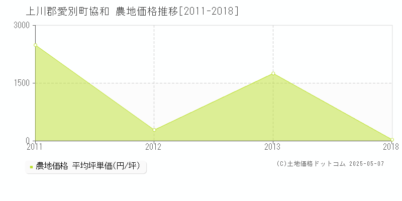 協和(上川郡愛別町)の農地価格推移グラフ(坪単価)[2011-2018年]