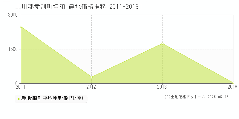 上川郡愛別町協和の農地価格推移グラフ 