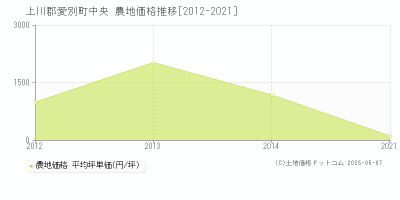 中央(上川郡愛別町)の農地価格推移グラフ(坪単価)[2012-2021年]