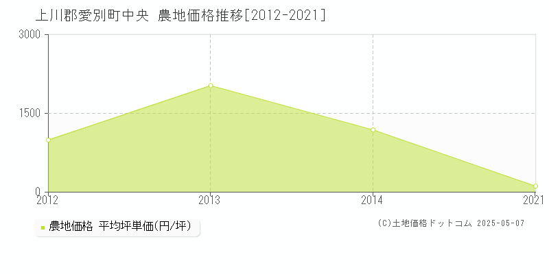 上川郡愛別町中央の農地価格推移グラフ 