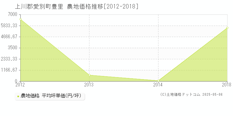 豊里(上川郡愛別町)の農地価格推移グラフ(坪単価)[2012-2018年]