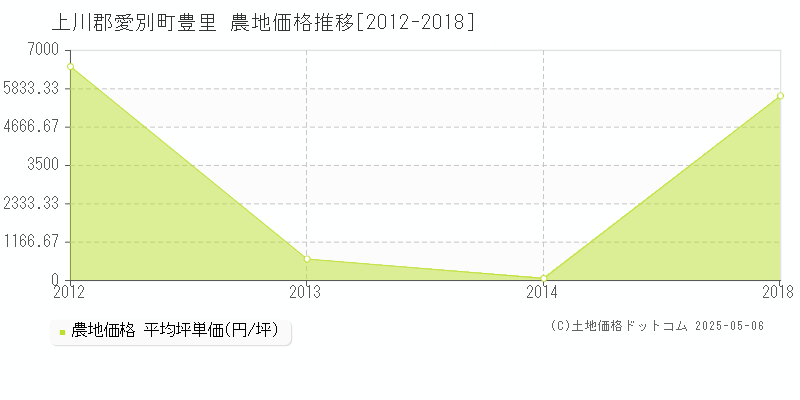 上川郡愛別町豊里の農地価格推移グラフ 