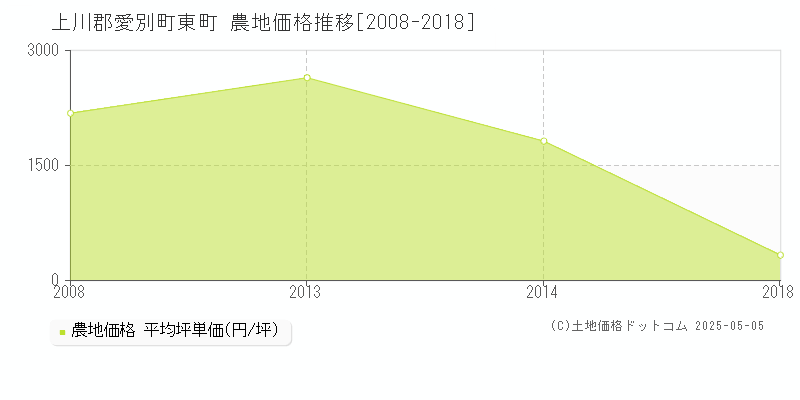 東町(上川郡愛別町)の農地価格推移グラフ(坪単価)[2008-2018年]