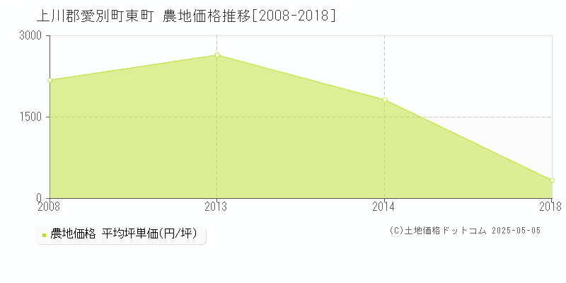 上川郡愛別町東町の農地価格推移グラフ 