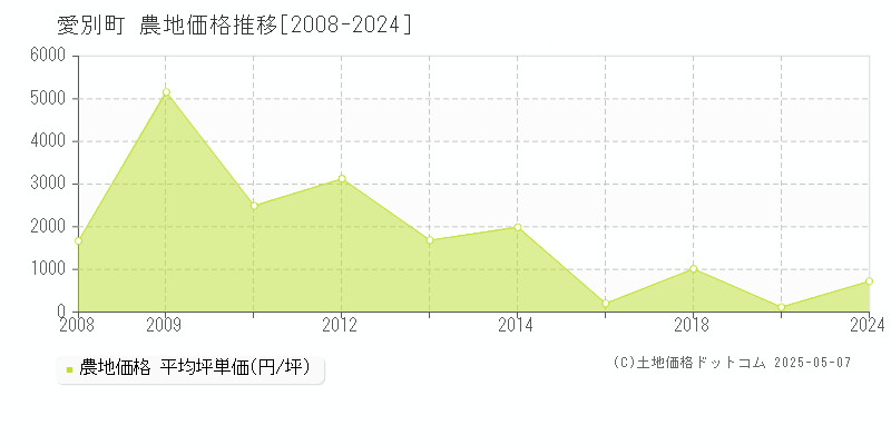 愛別町(北海道)の農地価格推移グラフ(坪単価)[2008-2024年]