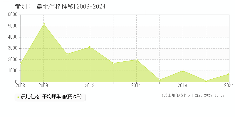 上川郡愛別町の農地価格推移グラフ 