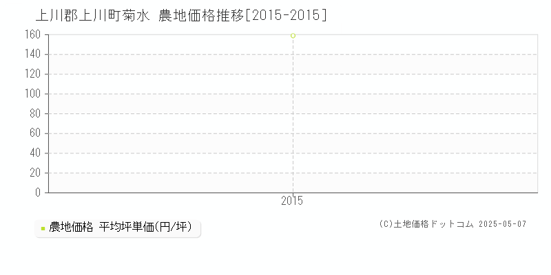 菊水(上川郡上川町)の農地価格推移グラフ(坪単価)[2015-2015年]
