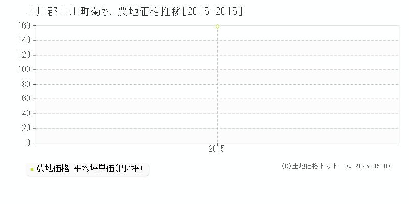 上川郡上川町菊水の農地価格推移グラフ 