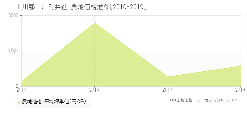 共進(上川郡上川町)の農地価格推移グラフ(坪単価)[2010-2019年]