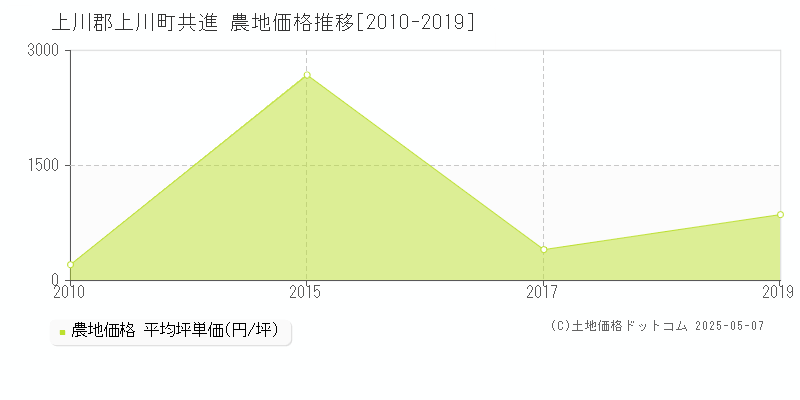 上川郡上川町共進の農地価格推移グラフ 