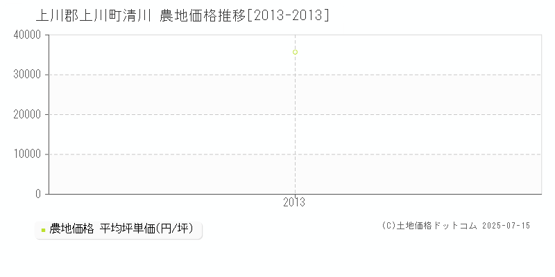 上川郡上川町清川の農地価格推移グラフ 