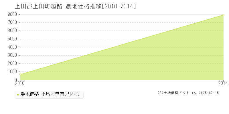 上川郡上川町越路の農地価格推移グラフ 