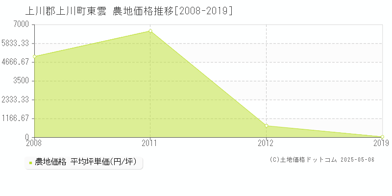 東雲(上川郡上川町)の農地価格推移グラフ(坪単価)[2008-2019年]
